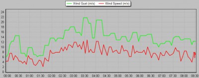 Rychlost větru a nárazy větru v m/s