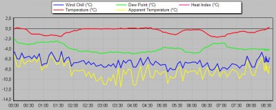 teplota, rosný bod, wind chill a pocitová teplota ve °C