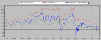 Teplota, rosný bod a pocitová teplota 14.4.2014 (°C)