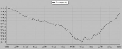 Relativní tlak vzduchu 14.4.2014 (hPa)