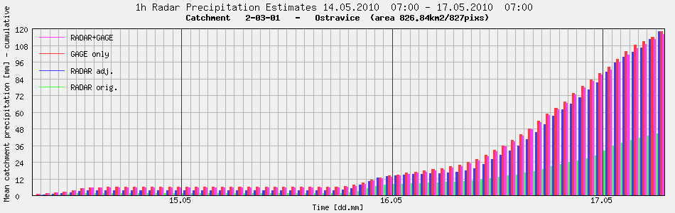Odhady srážek pro povodí Ostravice